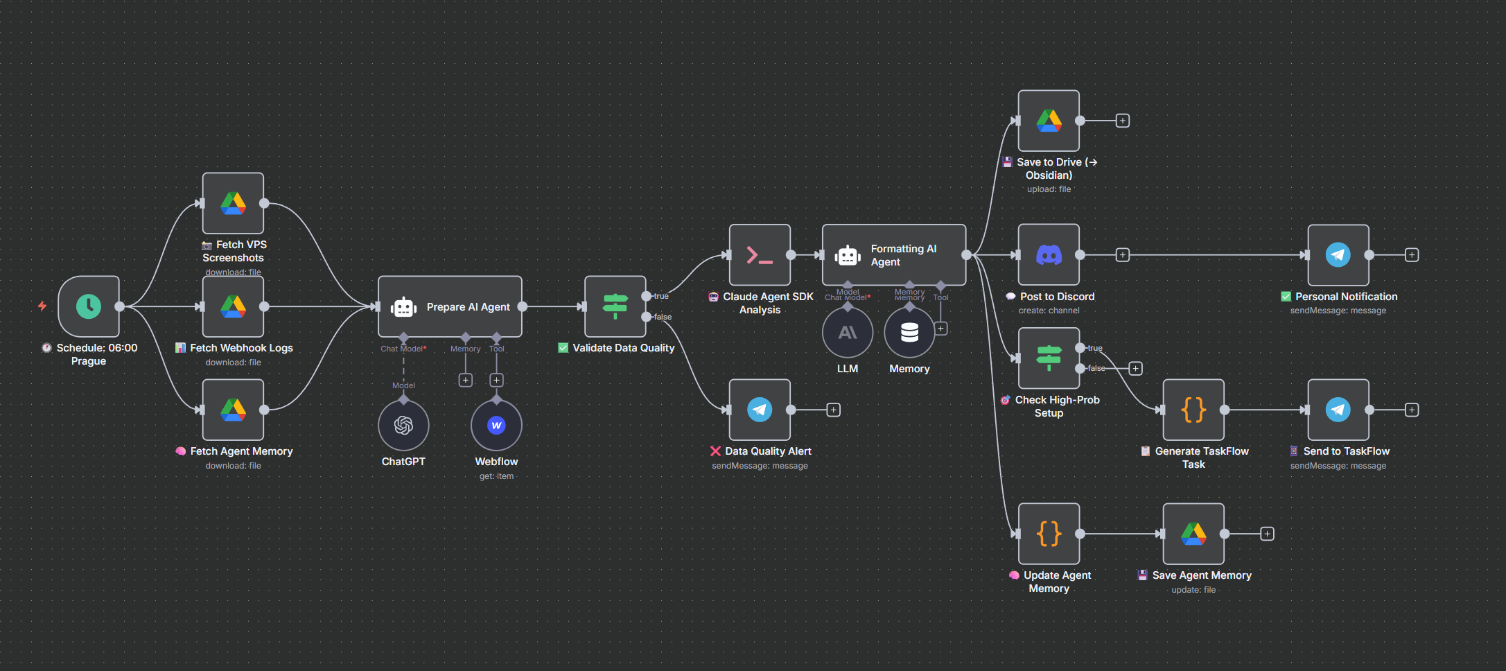 Daily Bias Superagent - automated n8n workflow for market analysis and trading preparation